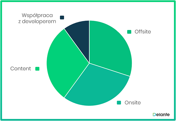 Z jakich elementów składa się pozycjonowanie?